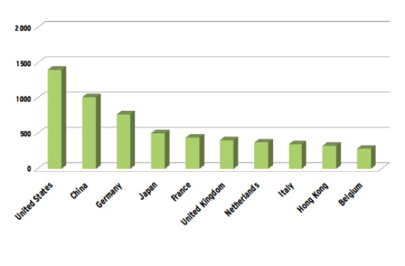 global trade imports 2010 global trade imports 2010