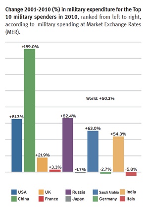 Global Military Spendings