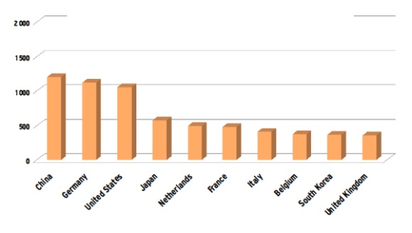 Global trade exports 2009 Global trade exports 2009