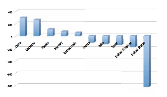 Trade Balance 2008 Trade Balance 2008