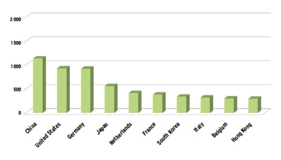 Global trade exports 2010 Global trade exports 2010