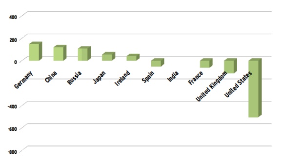 Trade Balance 2010 Trade Balance 2010