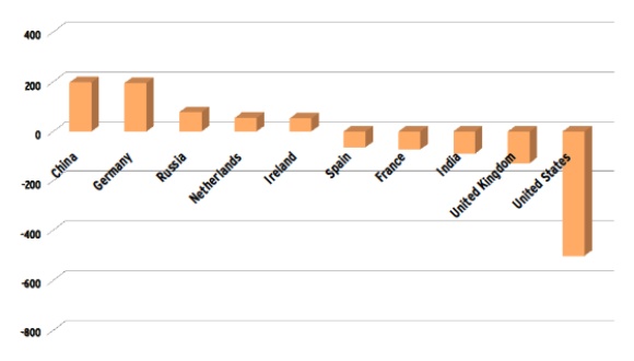 trade-balance-2009