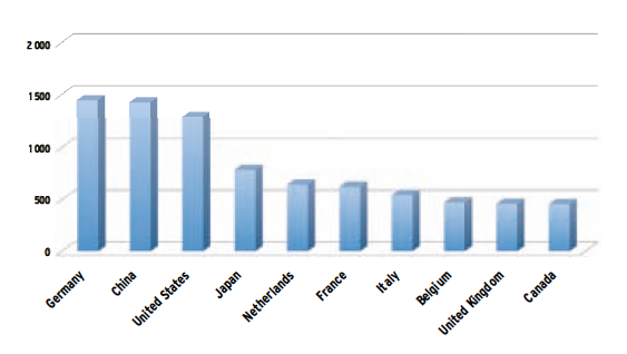 Global Trade Exports - 2008 Global Trade Exports - 2008